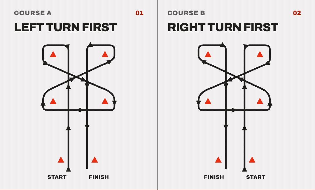 Animated diagram of two mirrored eFoil race courses — Course A turns left first, Course B turns right first — with start and finish lines, turn buoys and directional arrows