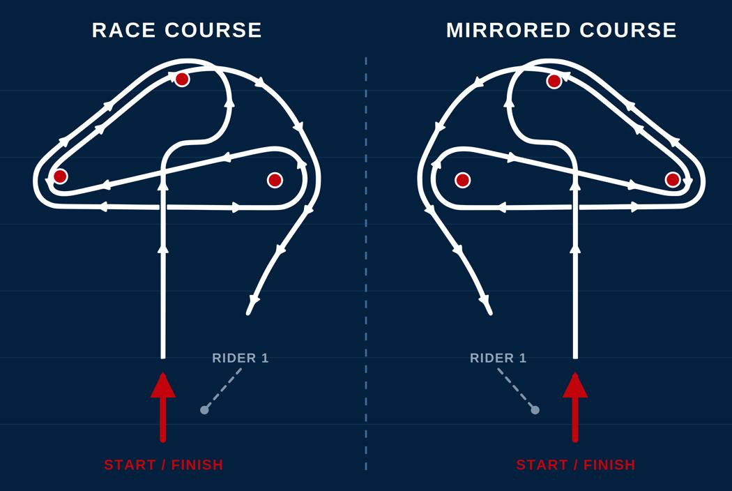 Diagram of two mirrored eFoil race courses with start and finish lines, turn buoys and directional arrows
